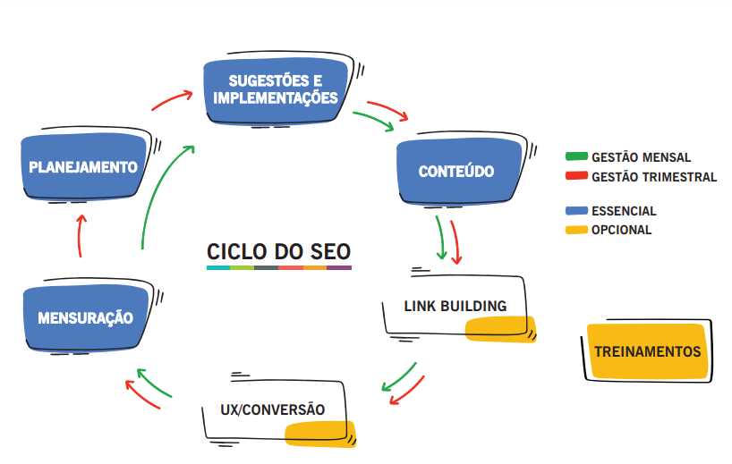 ciclo de um projeto de SEO