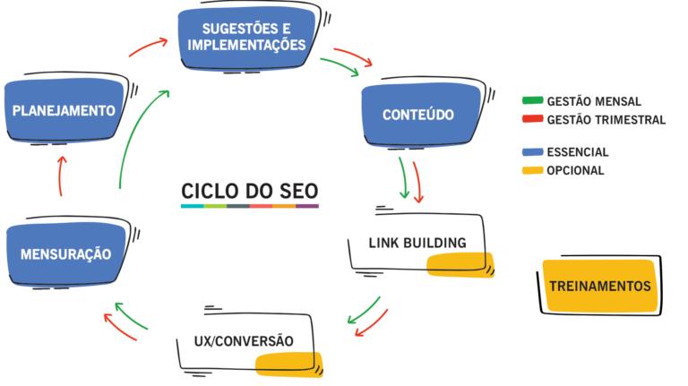 Conjunto de tarefas ou o Ciclo de SEO