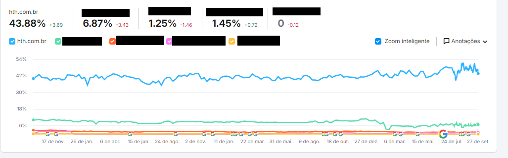 Agência de Marketing Digital DGAZ