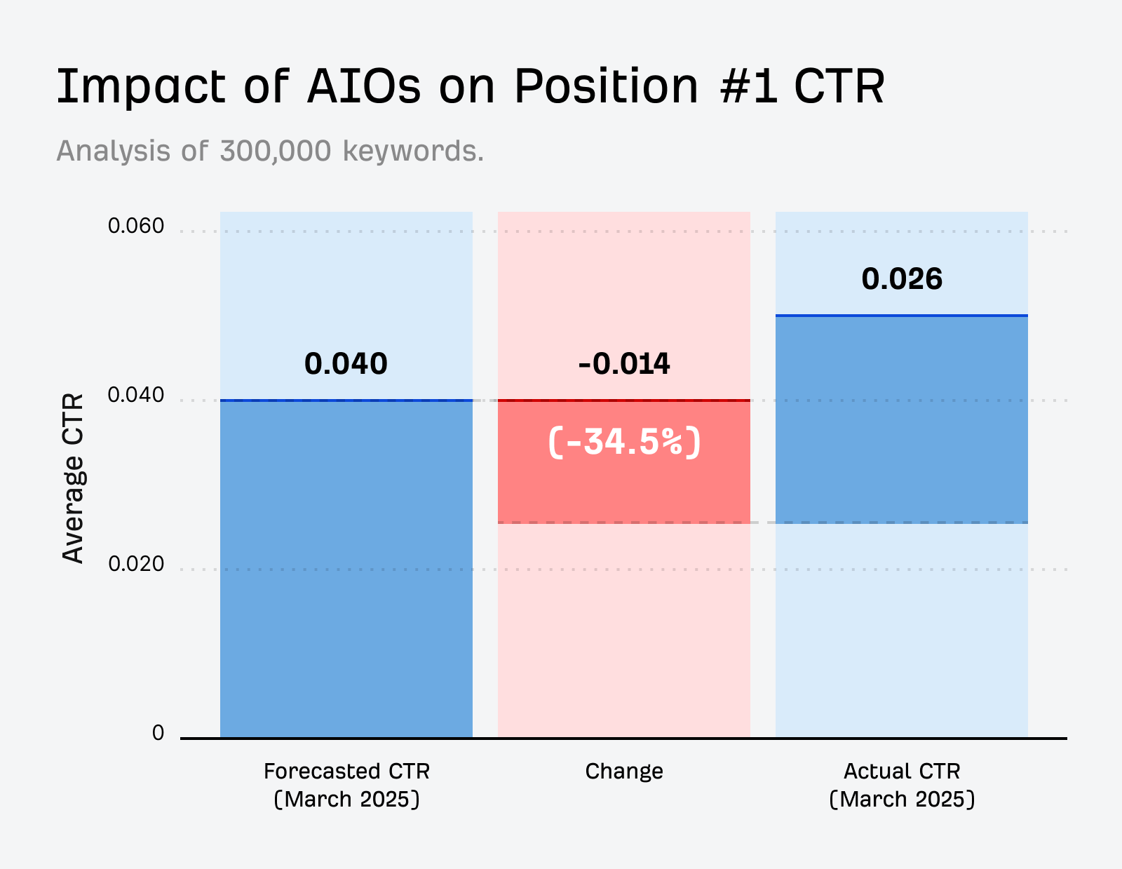 Gráfico da Ahrefs sobre os efeitos da AI Overview do Google