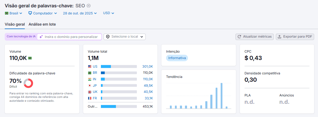 Captura de tela de pesquisa de palavra-chave no painel do SEMrush