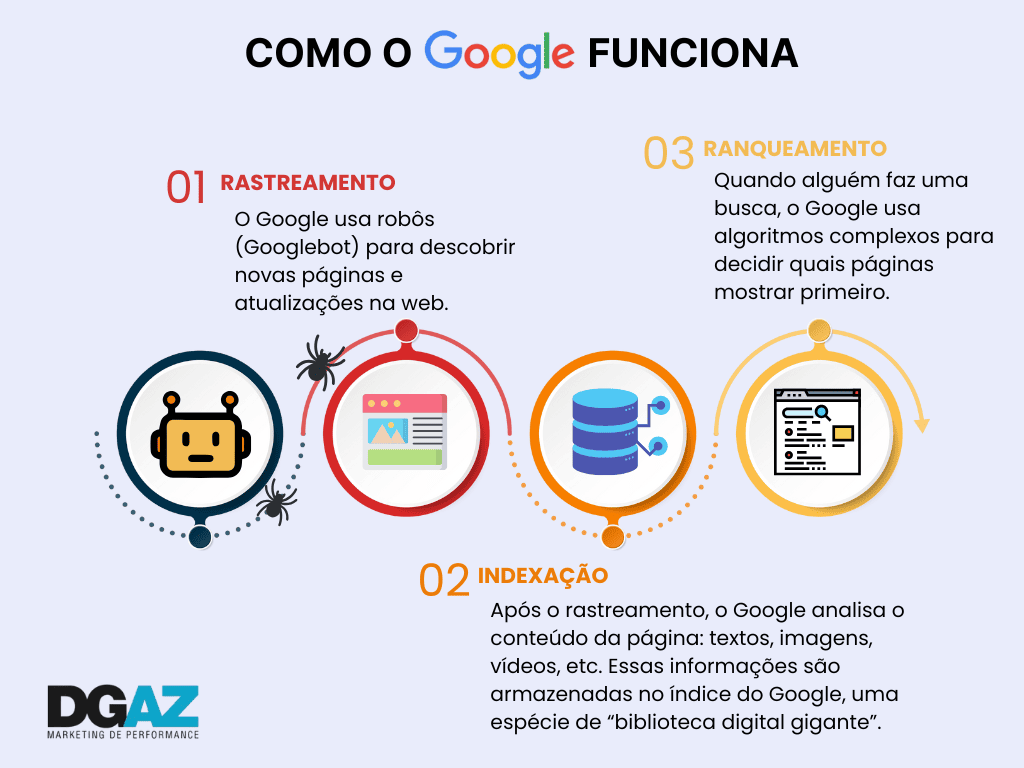 Processo de rastreamento, indexação e ranqueamento no Google