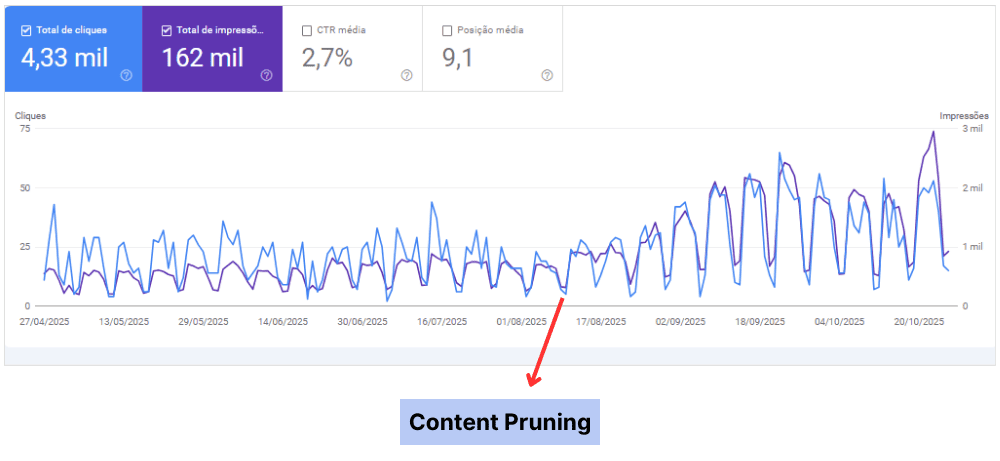 Print de painel do Google Search Console com resultados após content pruning
