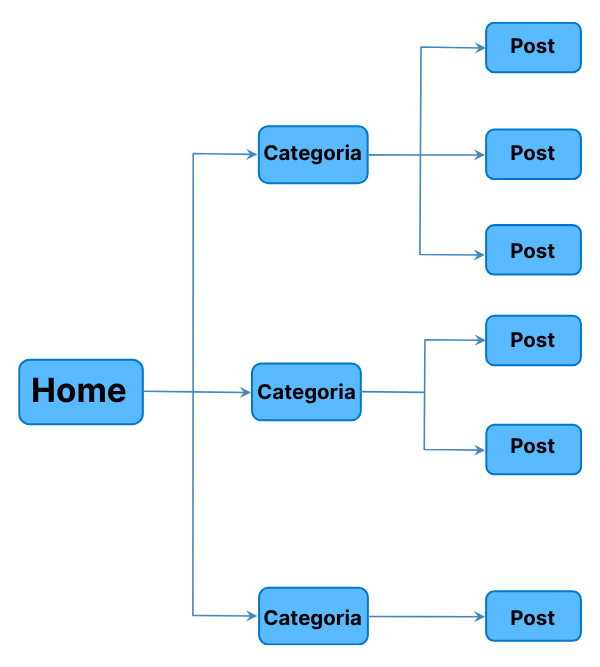 Organograma da arquitetura de um site bem organizada