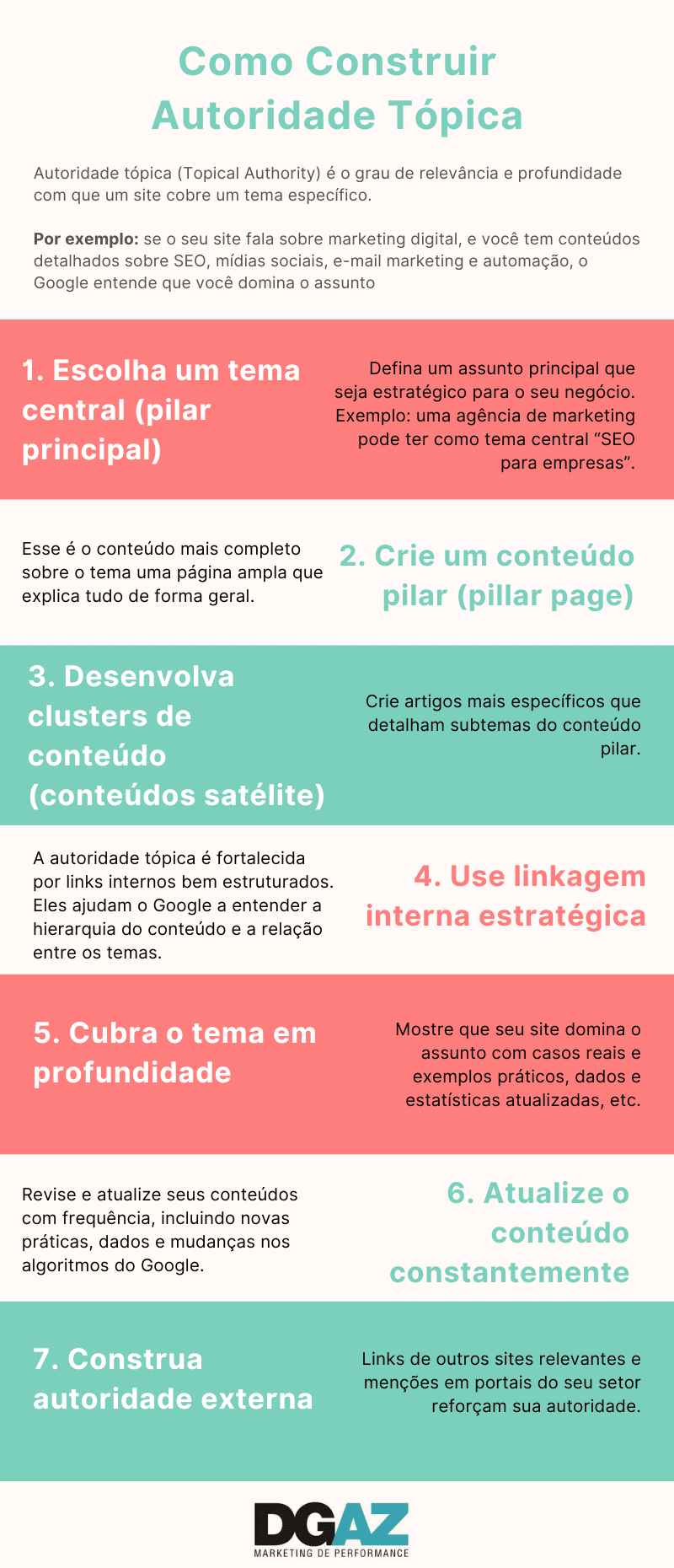 Infográfico sobre como construir autoridade tópica