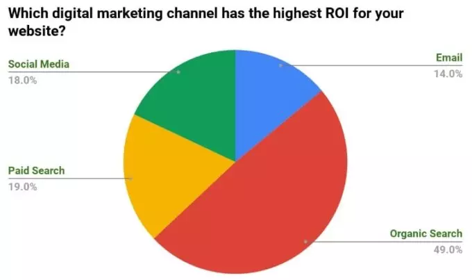 best roi marketing digital channels
