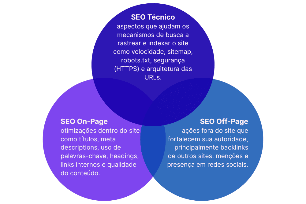 Esquema detalhado sobre SEO on-page off-page e técnico