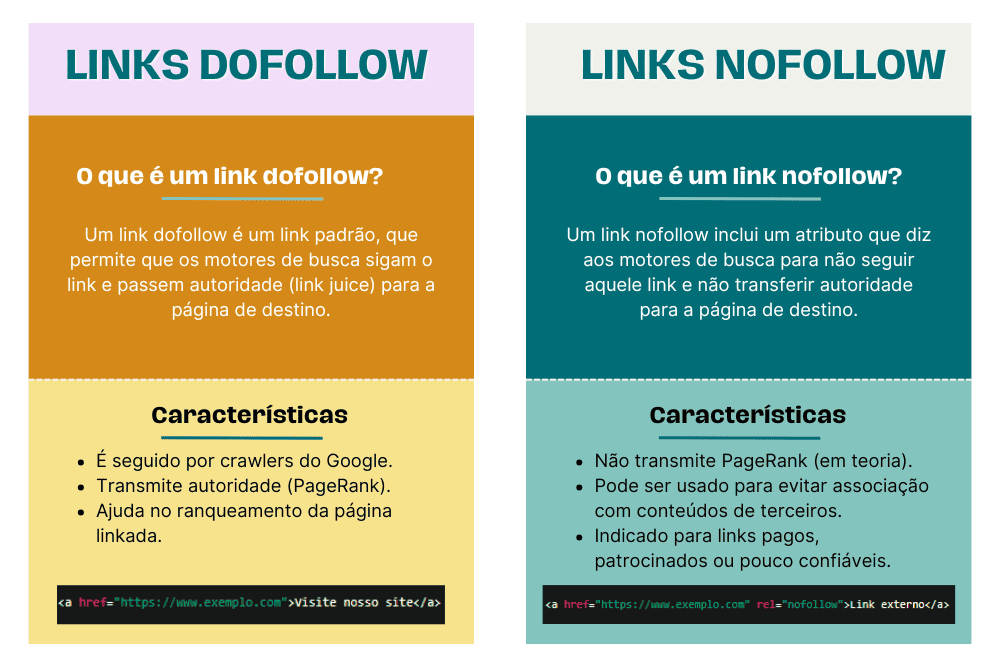 Esquema detalhando as diferenças entre links dofollow e nofollow