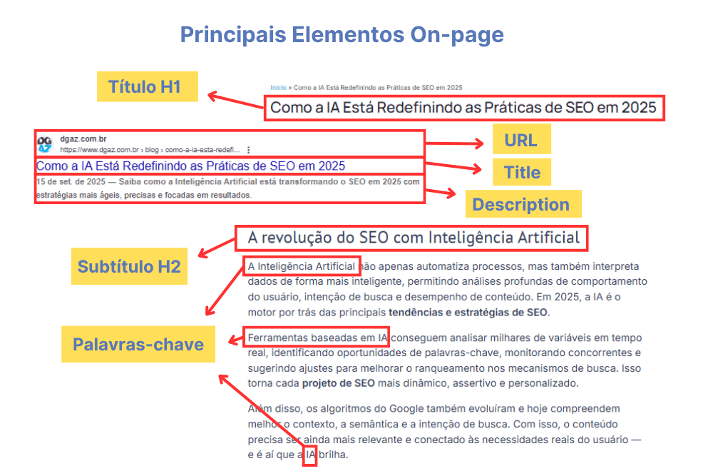 Principais elementos de SEO On-page