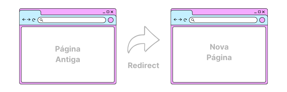 Redirecionamentos