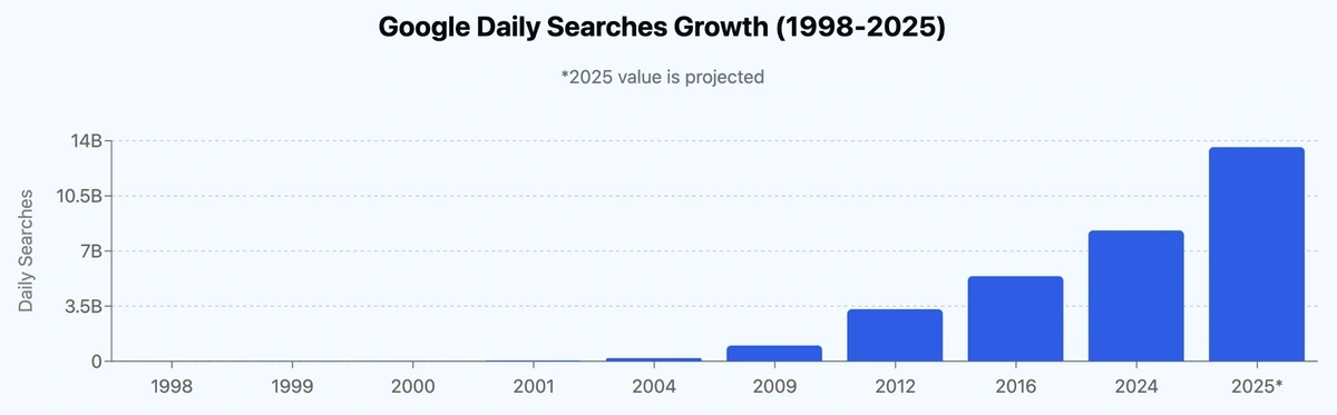 Google Daily searches graphic