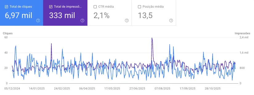 Captura de tela do search console com resultados de SEO de uma página