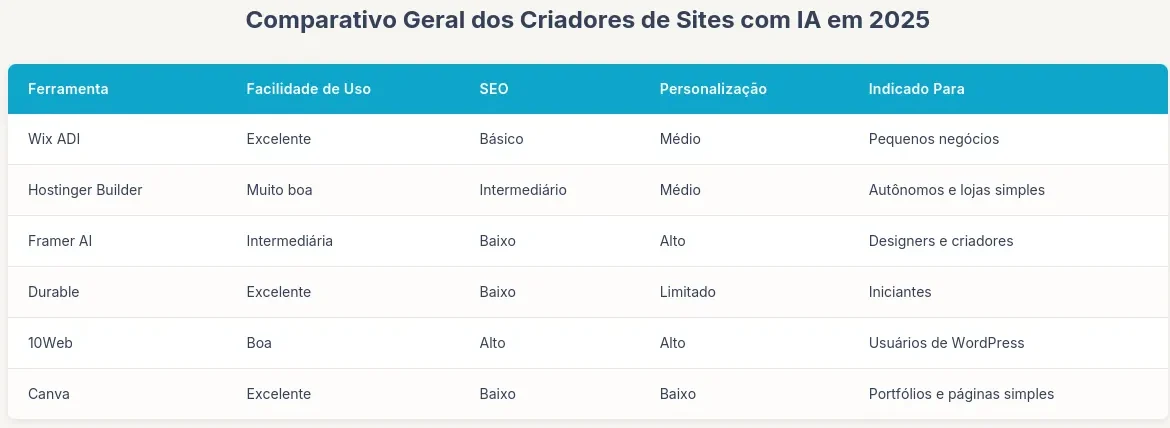 Tabela comparativa