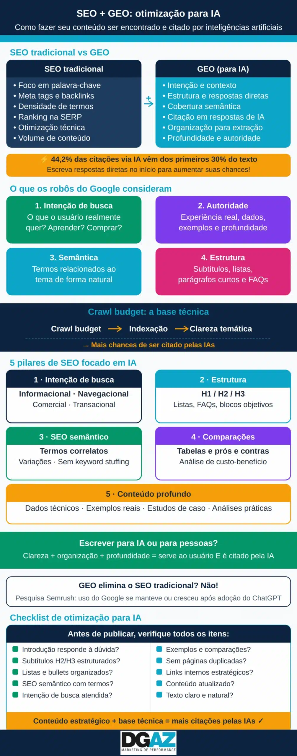Infográfico detalhado sobre SEO e GEO.