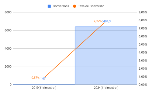 Resultados de Conversão no Google Ads