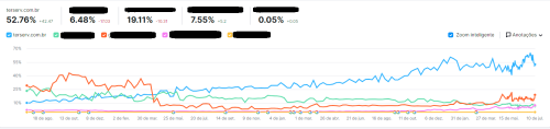 Crescimento de marketing Share Terserv - Empresa de Terceirização de Serviços